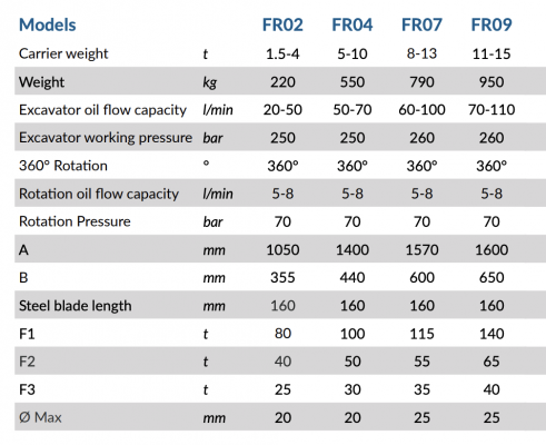 Pulverisierer FR12 360º für Bagger Minibagger 12 bis 20 to