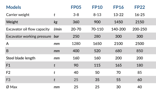 Pulverisierer FP22 für Bagger Minibagger 16 bis 25 to